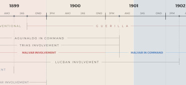 Comparative Analysis of length of Service